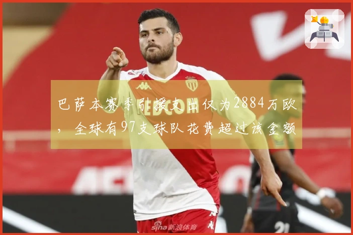 巴萨本赛季引援支出仅为2884万欧，全球有97支球队花费超过该金额
